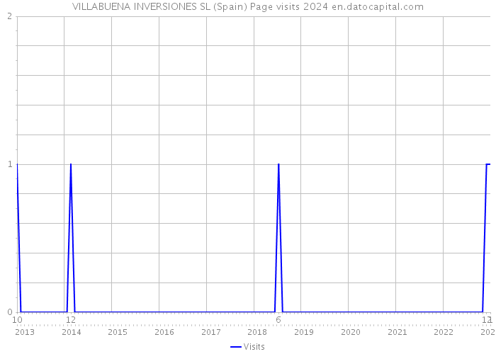 VILLABUENA INVERSIONES SL (Spain) Page visits 2024 