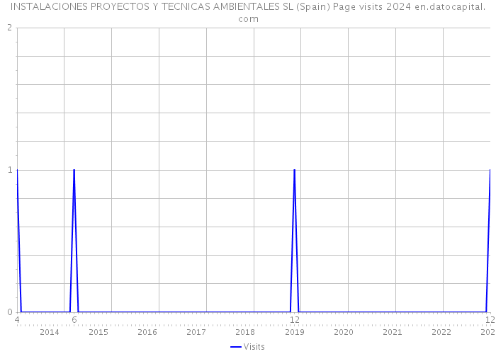 INSTALACIONES PROYECTOS Y TECNICAS AMBIENTALES SL (Spain) Page visits 2024 