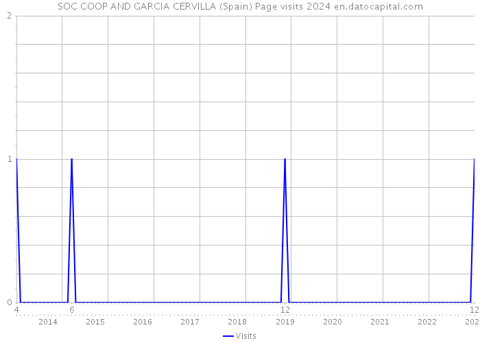 SOC COOP AND GARCIA CERVILLA (Spain) Page visits 2024 