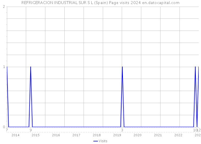 REFRIGERACION INDUSTRIAL SUR S L (Spain) Page visits 2024 
