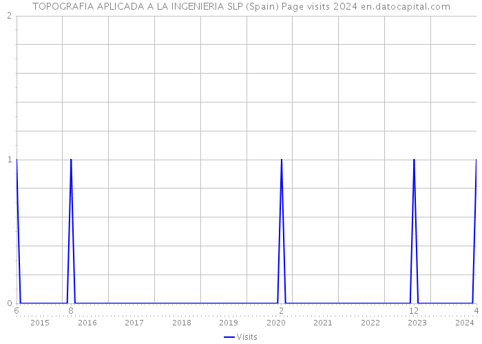 TOPOGRAFIA APLICADA A LA INGENIERIA SLP (Spain) Page visits 2024 