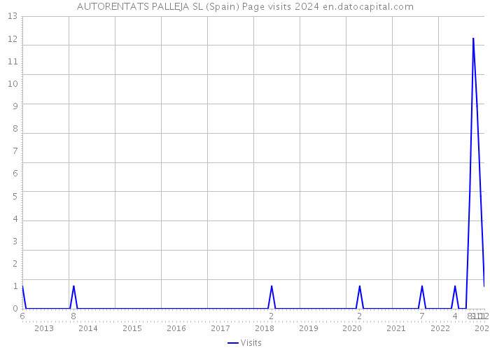 AUTORENTATS PALLEJA SL (Spain) Page visits 2024 