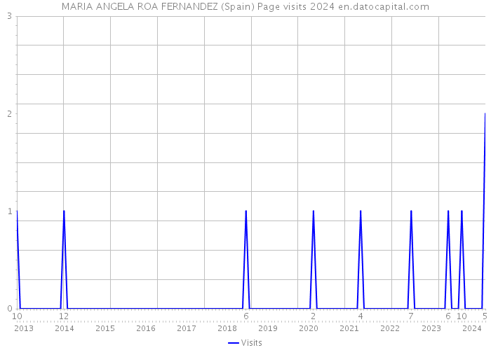 MARIA ANGELA ROA FERNANDEZ (Spain) Page visits 2024 