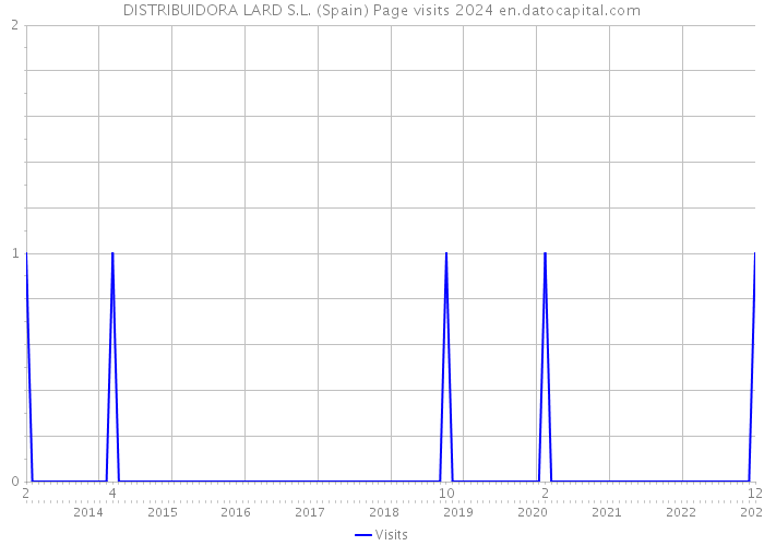 DISTRIBUIDORA LARD S.L. (Spain) Page visits 2024 