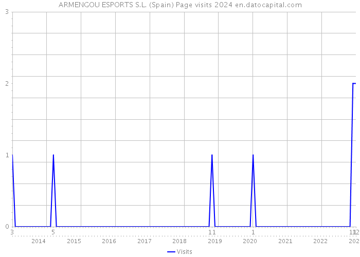 ARMENGOU ESPORTS S.L. (Spain) Page visits 2024 