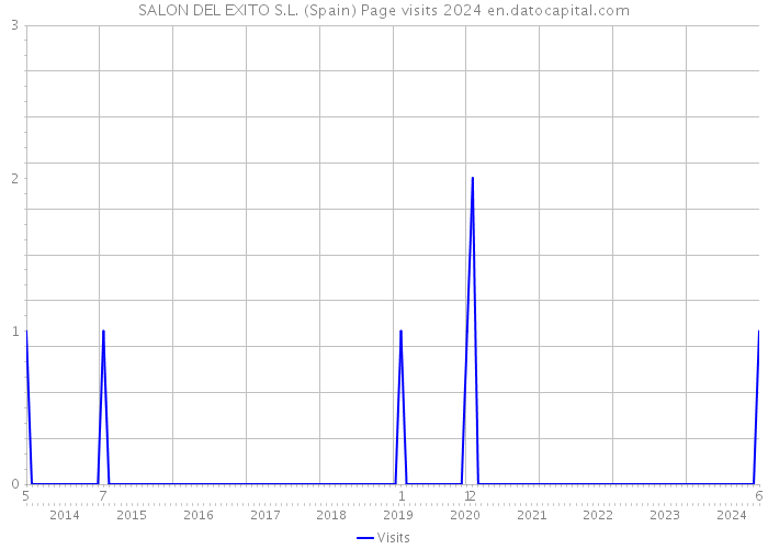 SALON DEL EXITO S.L. (Spain) Page visits 2024 