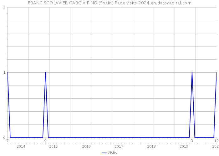 FRANCISCO JAVIER GARCIA PINO (Spain) Page visits 2024 