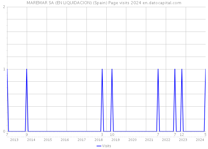MAREMAR SA (EN LIQUIDACION) (Spain) Page visits 2024 