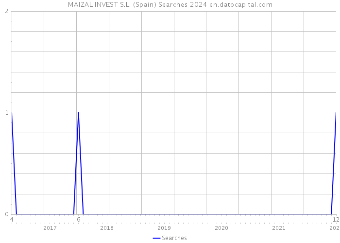 MAIZAL INVEST S.L. (Spain) Searches 2024 