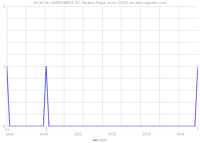 ACACIA XARDINERIA SC (Spain) Page visits 2024 