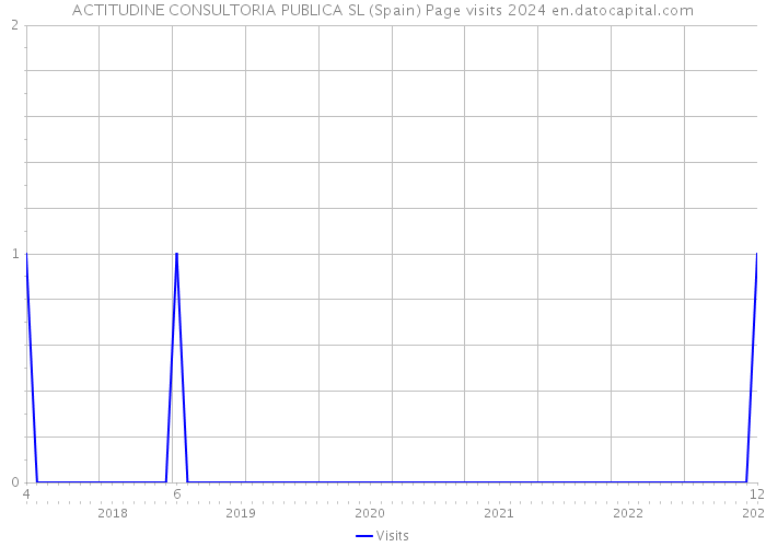 ACTITUDINE CONSULTORIA PUBLICA SL (Spain) Page visits 2024 