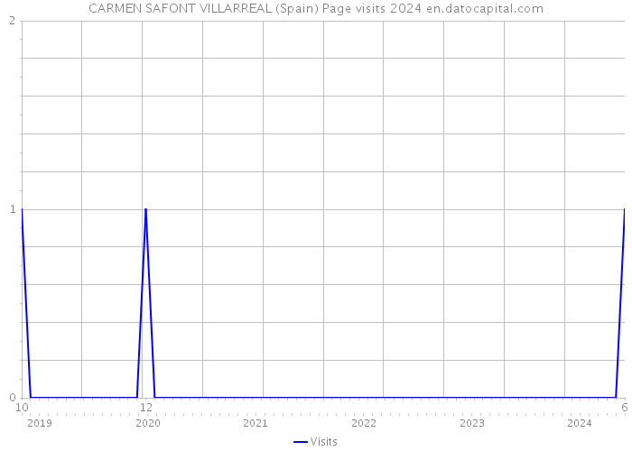 CARMEN SAFONT VILLARREAL (Spain) Page visits 2024 