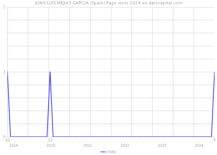 JUAN LUIS MEJIAS GARCIA (Spain) Page visits 2024 