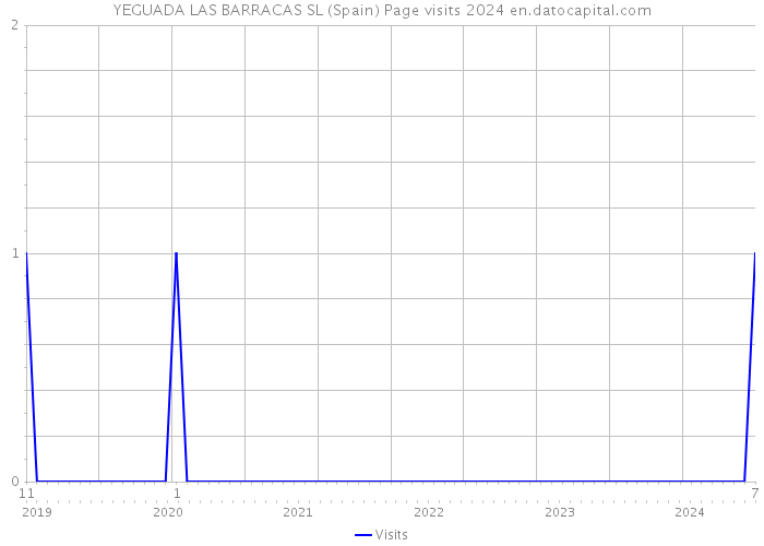 YEGUADA LAS BARRACAS SL (Spain) Page visits 2024 