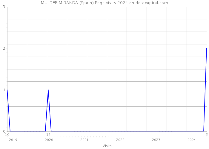 MULDER MIRANDA (Spain) Page visits 2024 