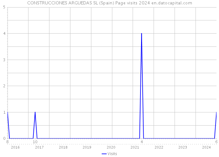 CONSTRUCCIONES ARGUEDAS SL (Spain) Page visits 2024 