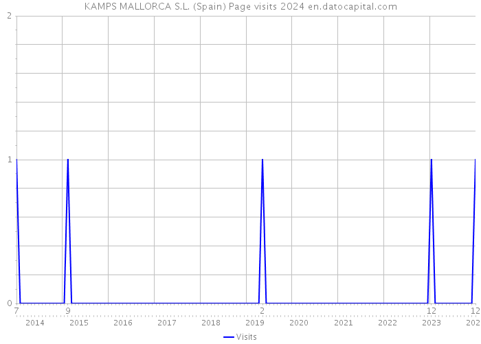 KAMPS MALLORCA S.L. (Spain) Page visits 2024 