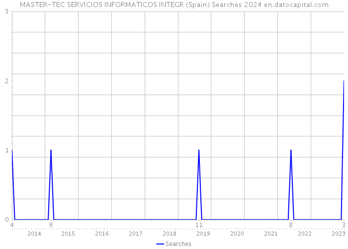 MASTER-TEC SERVICIOS INFORMATICOS INTEGR (Spain) Searches 2024 