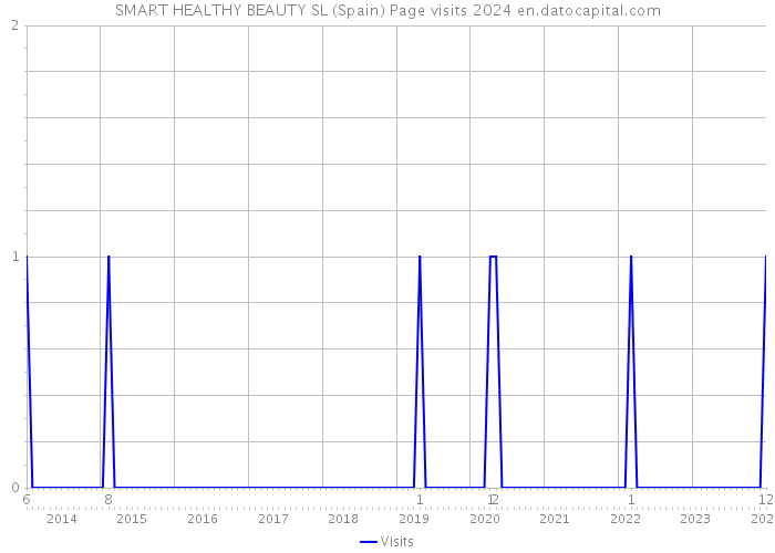 SMART HEALTHY BEAUTY SL (Spain) Page visits 2024 
