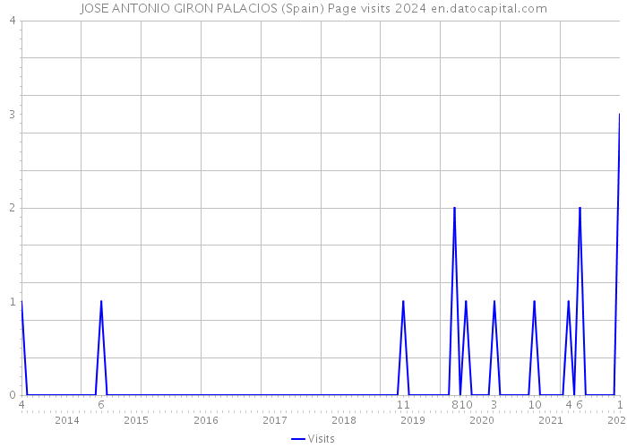 JOSE ANTONIO GIRON PALACIOS (Spain) Page visits 2024 