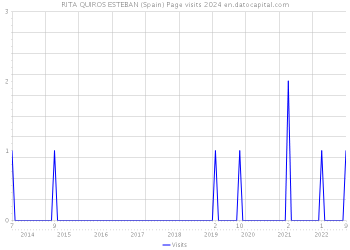 RITA QUIROS ESTEBAN (Spain) Page visits 2024 