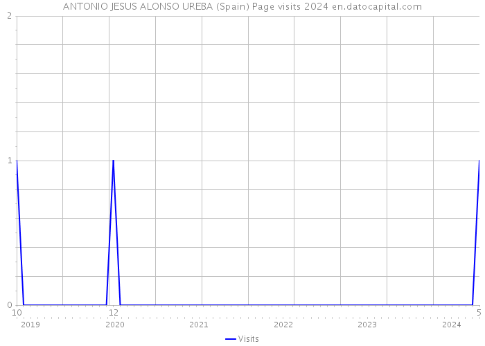 ANTONIO JESUS ALONSO UREBA (Spain) Page visits 2024 