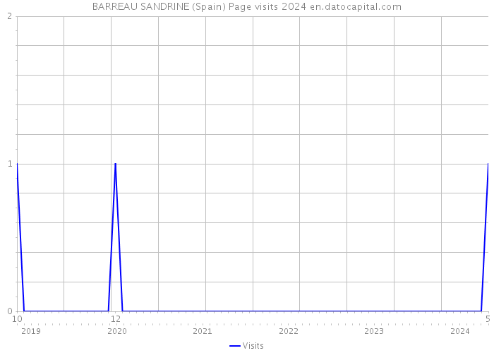 BARREAU SANDRINE (Spain) Page visits 2024 