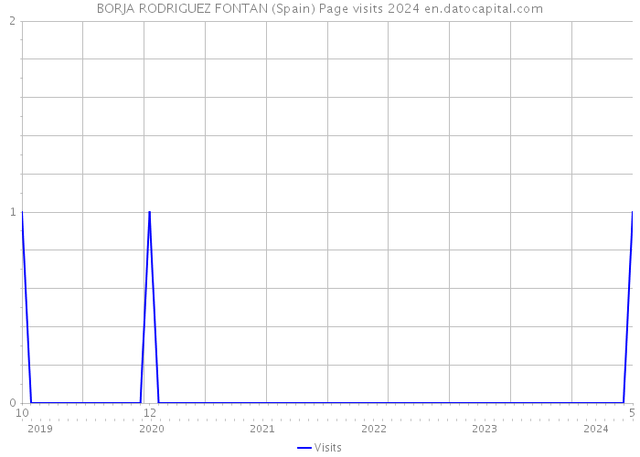 BORJA RODRIGUEZ FONTAN (Spain) Page visits 2024 