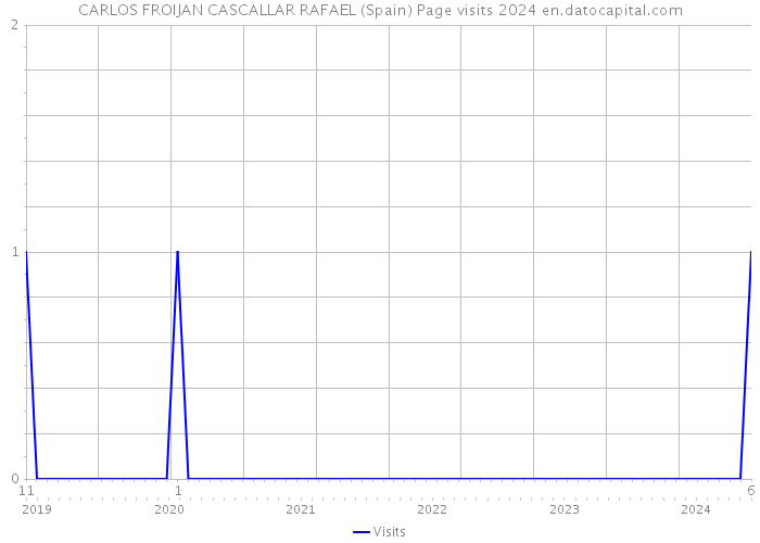 CARLOS FROIJAN CASCALLAR RAFAEL (Spain) Page visits 2024 