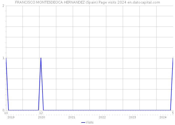FRANCISCO MONTESDEOCA HERNANDEZ (Spain) Page visits 2024 