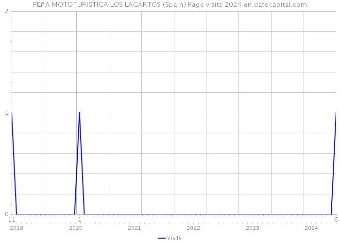 PEñA MOTOTURISTICA LOS LAGARTOS (Spain) Page visits 2024 