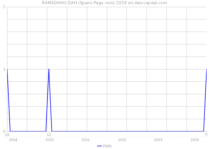 RAMADHAN ZIAN (Spain) Page visits 2024 