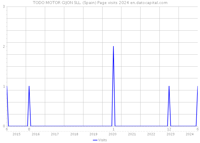 TODO MOTOR GIJON SLL. (Spain) Page visits 2024 