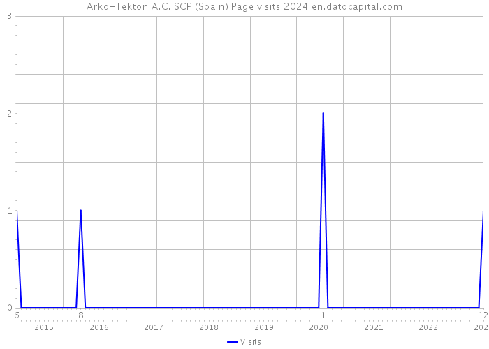 Arko-Tekton A.C. SCP (Spain) Page visits 2024 