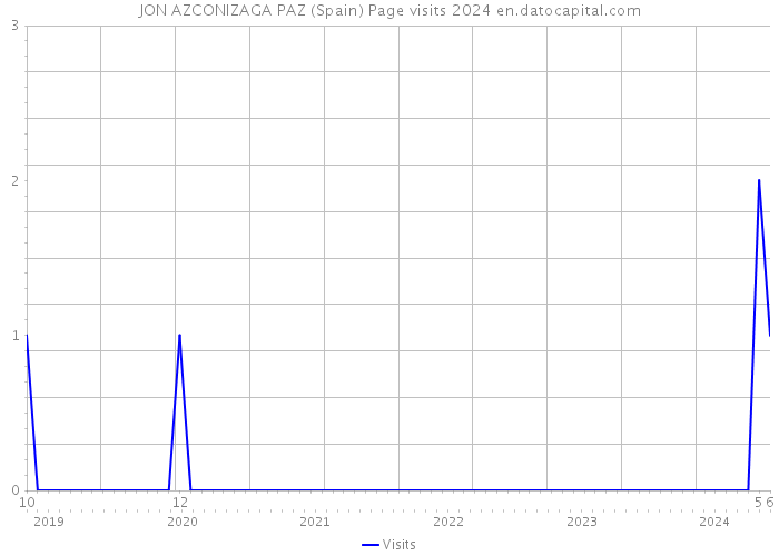 JON AZCONIZAGA PAZ (Spain) Page visits 2024 