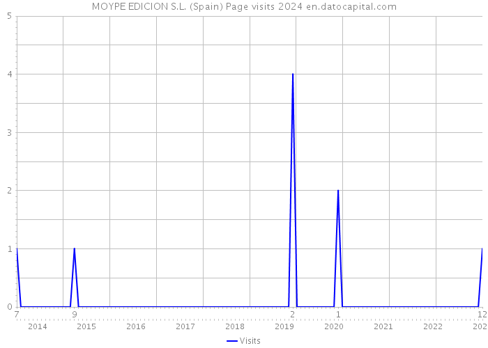MOYPE EDICION S.L. (Spain) Page visits 2024 