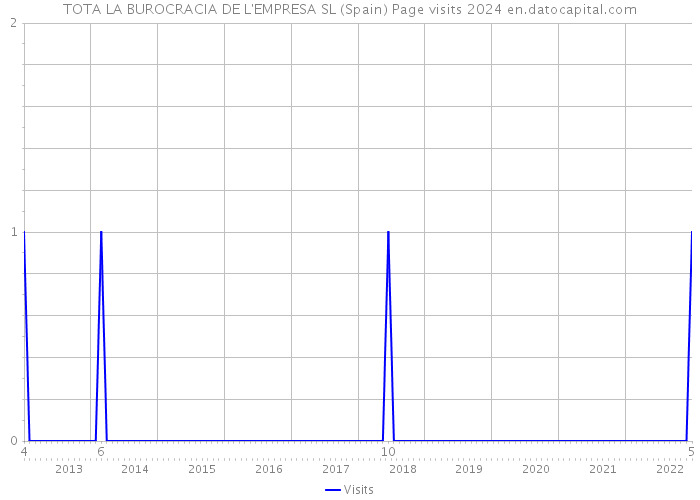 TOTA LA BUROCRACIA DE L'EMPRESA SL (Spain) Page visits 2024 