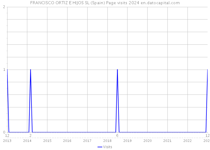 FRANCISCO ORTIZ E HIJOS SL (Spain) Page visits 2024 