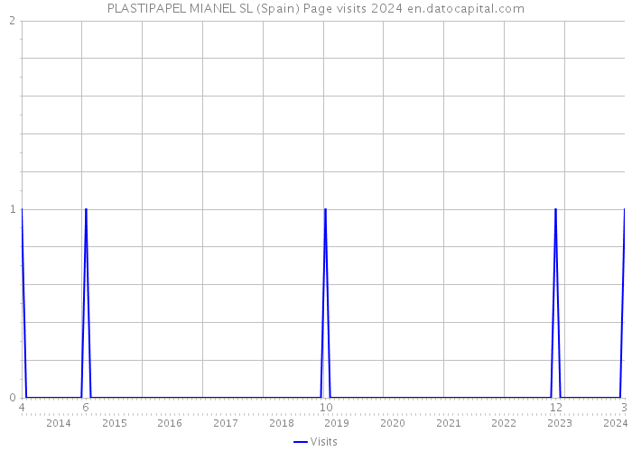 PLASTIPAPEL MIANEL SL (Spain) Page visits 2024 