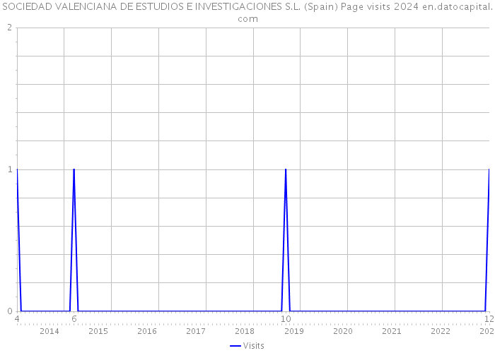 SOCIEDAD VALENCIANA DE ESTUDIOS E INVESTIGACIONES S.L. (Spain) Page visits 2024 