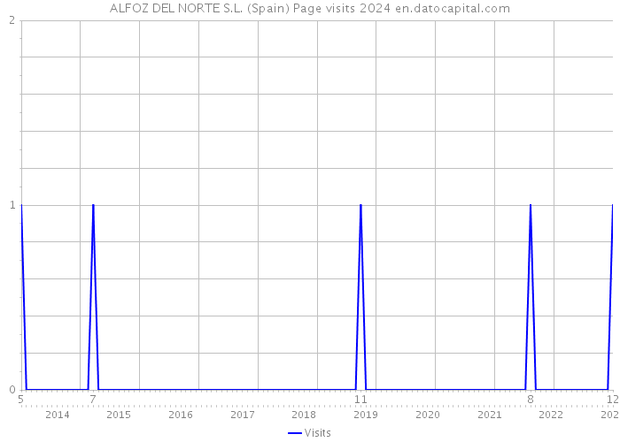 ALFOZ DEL NORTE S.L. (Spain) Page visits 2024 