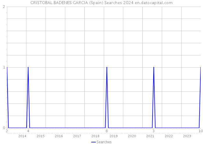 CRISTOBAL BADENES GARCIA (Spain) Searches 2024 