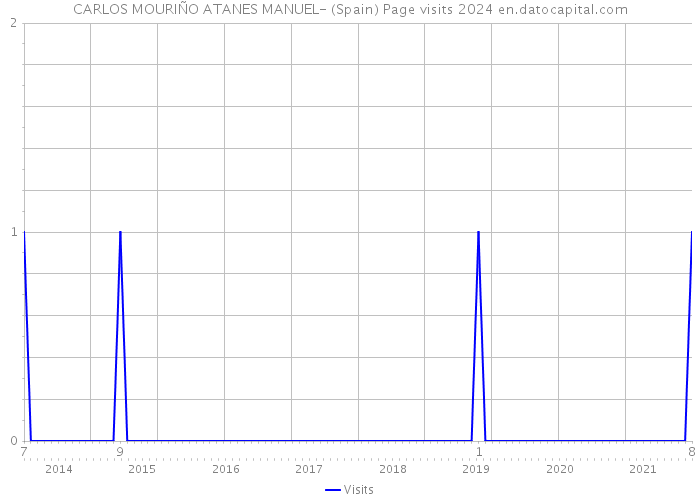 CARLOS MOURIÑO ATANES MANUEL- (Spain) Page visits 2024 