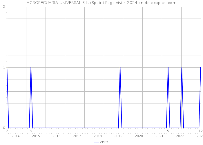 AGROPECUARIA UNIVERSAL S.L. (Spain) Page visits 2024 