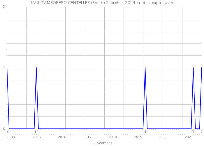 RAUL TAMBORERO CENTELLES (Spain) Searches 2024 