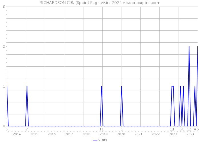 RICHARDSON C.B. (Spain) Page visits 2024 