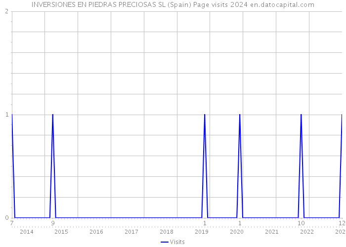 INVERSIONES EN PIEDRAS PRECIOSAS SL (Spain) Page visits 2024 