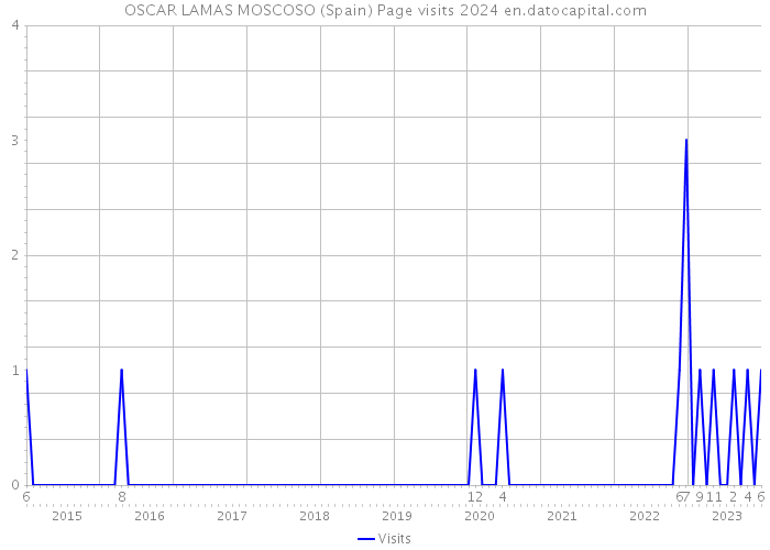 OSCAR LAMAS MOSCOSO (Spain) Page visits 2024 