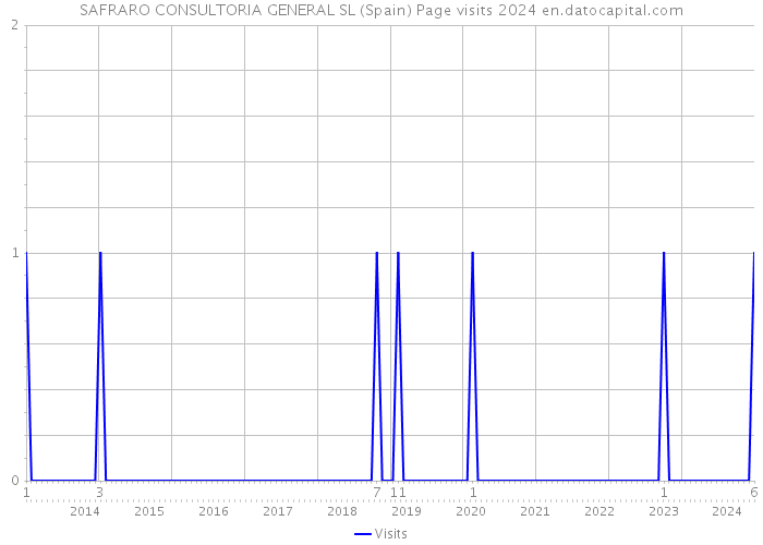 SAFRARO CONSULTORIA GENERAL SL (Spain) Page visits 2024 