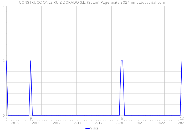 CONSTRUCCIONES RUIZ DORADO S.L. (Spain) Page visits 2024 